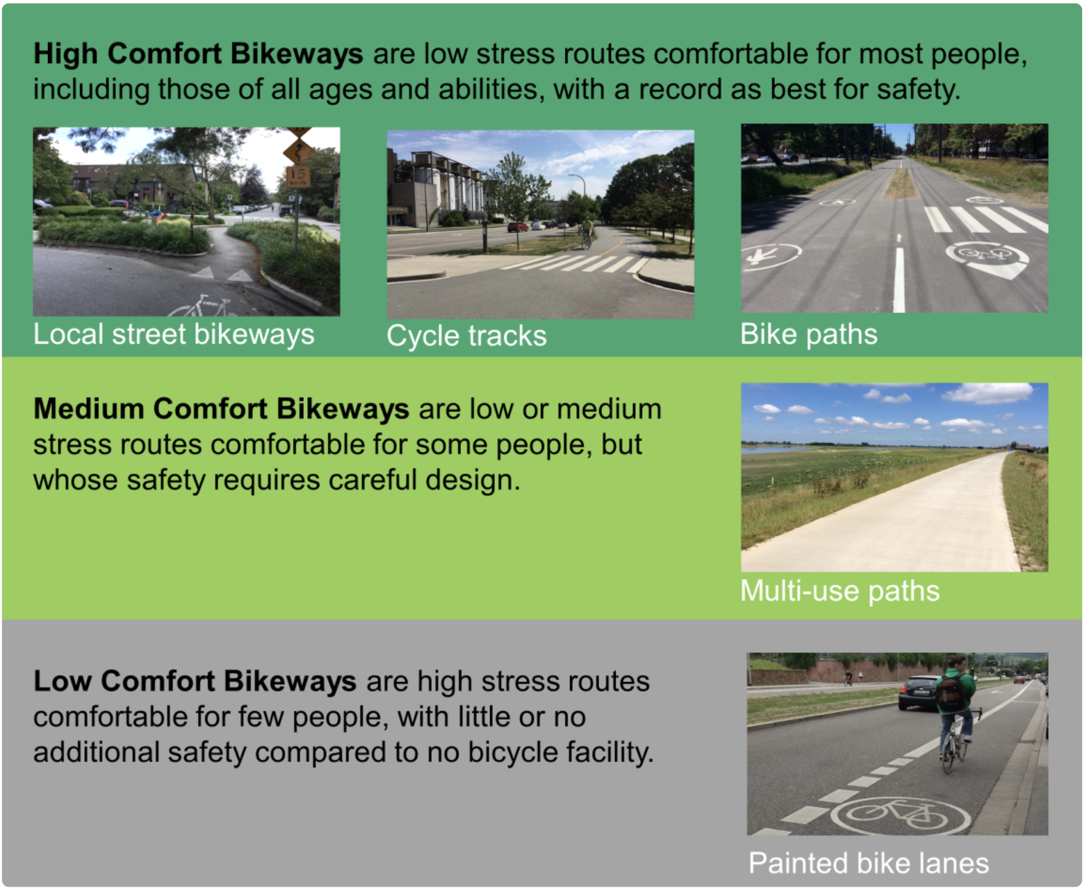 Figure 1 - The Canadian Bikeway Comfort and Safety (Can-BICS) Classification System Figure 1 - The Canadian Bikeway Comfort and Safety (Can-BICS) Classification System
