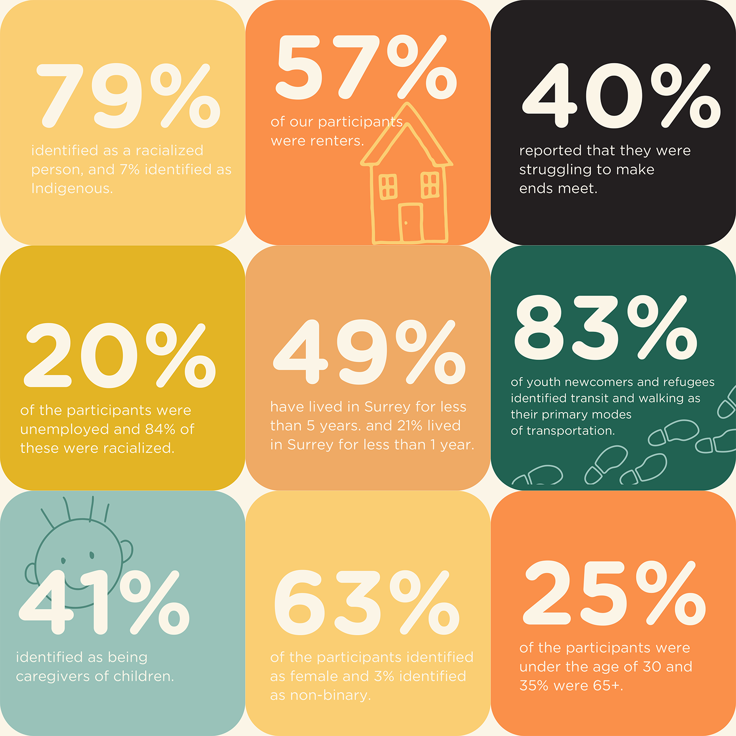15-minute neighbourhoods in Surrey | REACH-Cities